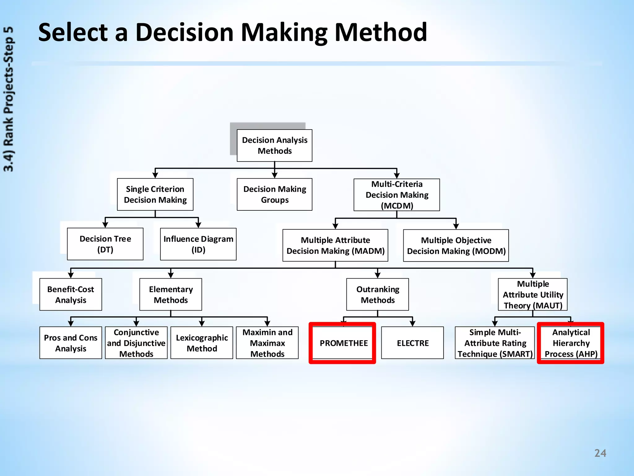 24
Select a Decision Making Method
Decision Analysis
Methods
Single Criterion
Decision Making
Decision Making
Groups
Multi-Criteria
Decision Making
(MCDM)
Influence Diagram
(ID)
Decision Tree
(DT)
Multiple Objective
Decision Making (MODM)
Multiple Attribute
Decision Making (MADM)
PROMETHEE ELECTRE
Analytical
Hierarchy
Process (AHP)
Multiple
Attribute Utility
Theory (MAUT)
Benefit-Cost
Analysis
Elementary
Methods
Pros and Cons
Analysis
Maximin and
Maximax
Methods
Conjunctive
and Disjunctive
Methods
Lexicographic
Method
Outranking
Methods
Simple Multi-
Attribute Rating
Technique (SMART)
 