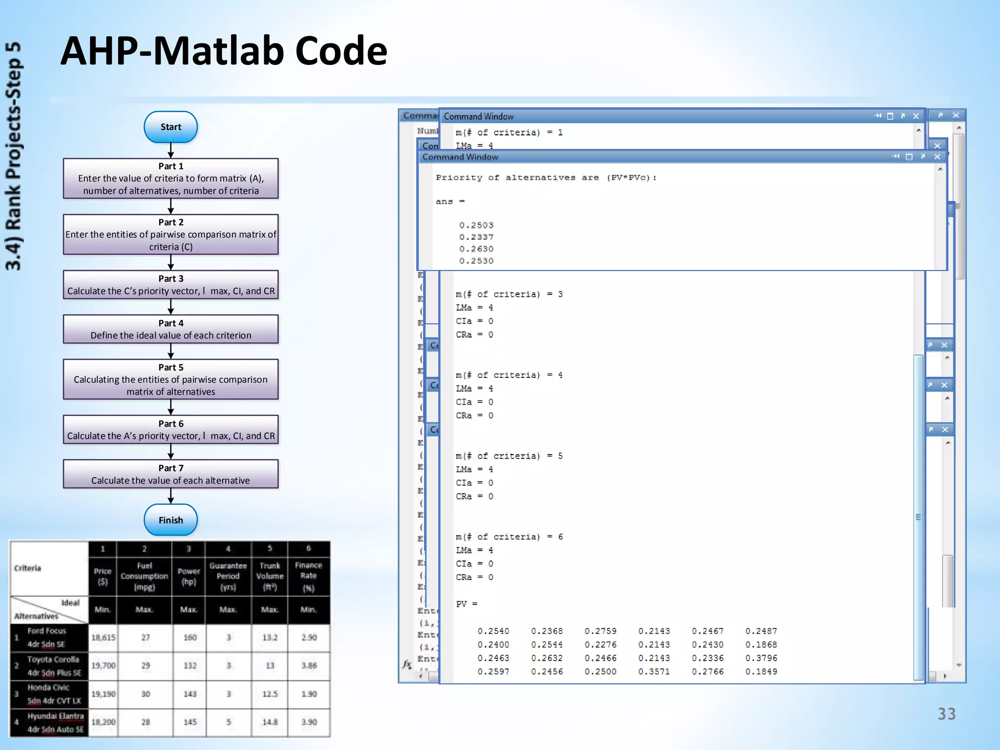 33
AHP-Matlab Code
Finish
Part 1
Enter the value of criteria to form matrix (A),
number of alternatives, number of criteria
Part 2
Enter the entities of pairwise comparison matrix of
criteria (C)
Part 3
Calculate the C’s priority vector, l max, CI, and CR
Part 4
Define the ideal value of each criterion
Part 5
Calculating the entities of pairwise comparison
matrix of alternatives
Part 6
Calculate the A’s priority vector, l max, CI, and CR
Part 7
Calculate the value of each alternative
Start
 