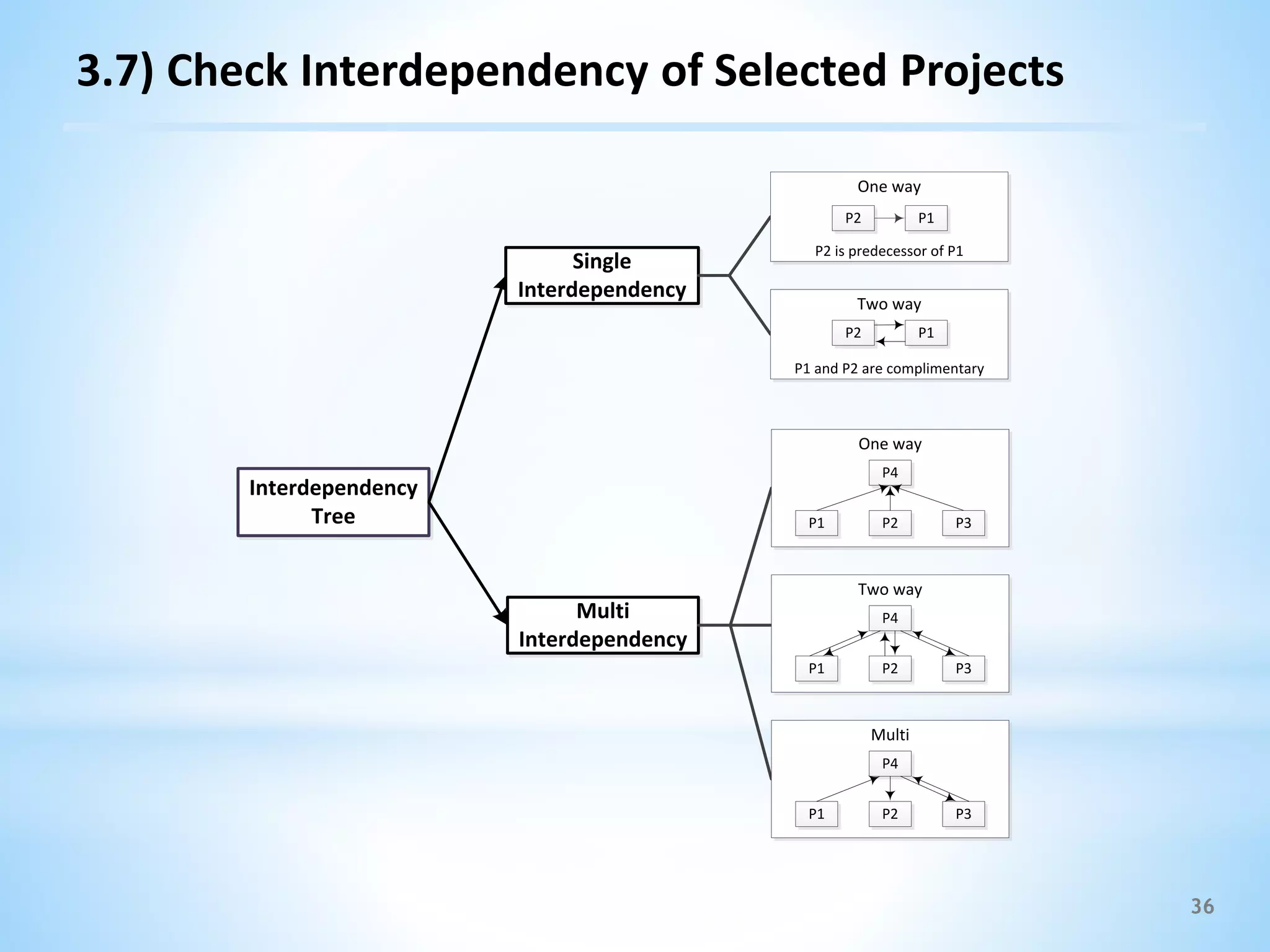 36
3.7) Check Interdependency of Selected Projects
Interdependency
Tree
Multi
Interdependency
Two way
P4
P1 P2 P3
One way
P4
P1 P2 P3
Multi
P4
P1 P2 P3
Single
Interdependency
Two way
P1 and P2 are complimentary
P2 P1
One way
P2 is predecessor of P1
P2 P1
 