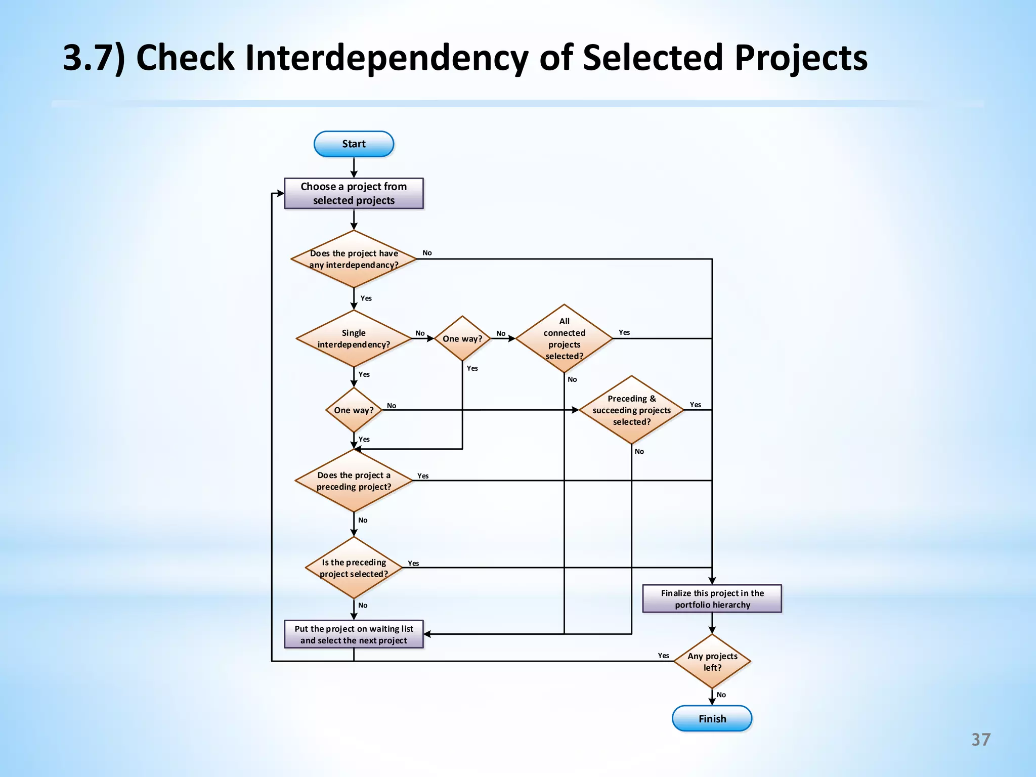 37
Finalize this project in the
portfolio hierarchy
Single
interdependency?
No
Yes
Does the project have
any interdependancy?
Yes
One way?
Does the project a
preceding project?
Yes
Is the preceding
project selected?
Yes
No
Yes
Put the project on waiting list
and select the next project
No
Preceding &
succeeding projects
selected?
No Yes
No
One way?
Yes
NoNo
All
connected
projects
selected?
Yes
No
Any projects
left?
Finish
No
Yes
Choose a project from
selected projects
Start
3.7) Check Interdependency of Selected Projects
 