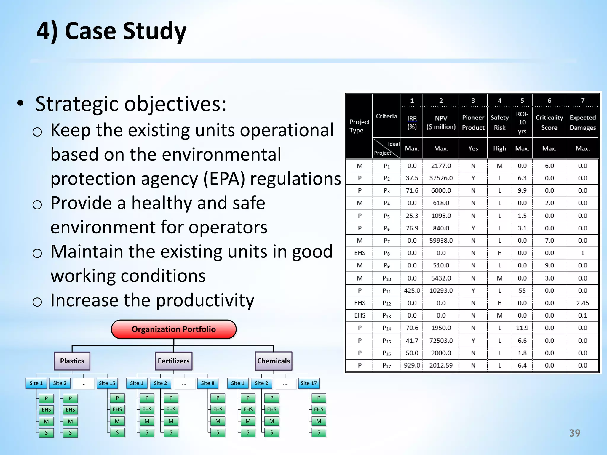 39
4) Case Study
• Strategic objectives:
o Keep the existing units operational
based on the environmental
protection agency (EPA) regulations
o Provide a healthy and safe
environment for operators
o Maintain the existing units in good
working conditions
o Increase the productivity
Plastics
Organization Portfolio
Fertilizers Chemicals
...Site 2Site 1 Site 15 ...Site 2Site 1 Site 8 ...Site 2Site 1 Site 17
P
EHS
S
M
P
EHS
S
M
P
EHS
S
M
P
EHS
S
M
P
EHS
S
M
P
EHS
S
M
P
EHS
S
M
P
EHS
S
M
P
EHS
S
M
 