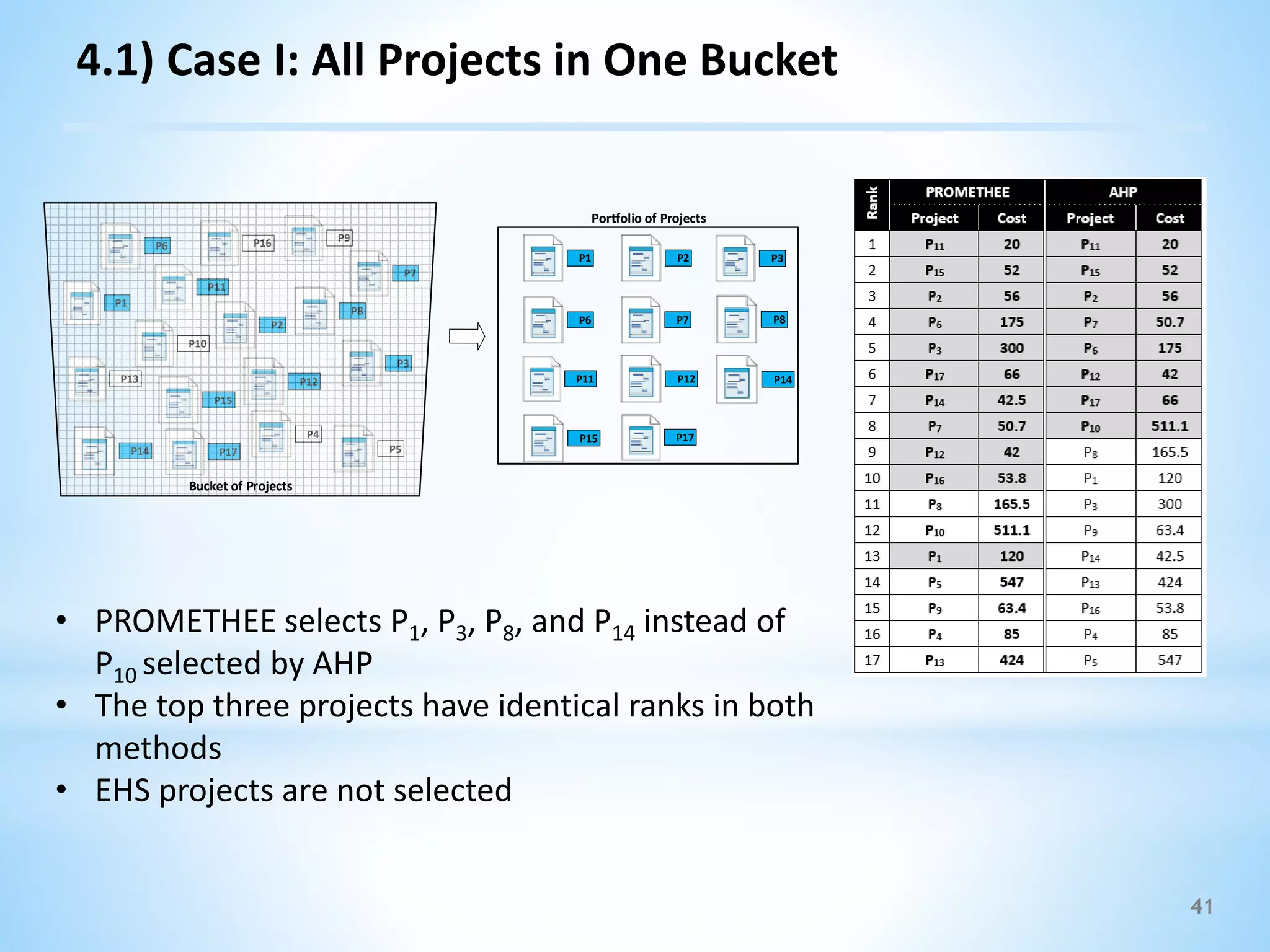 41
• PROMETHEE selects P1, P3, P8, and P14 instead of
P10 selected by AHP
• The top three projects have identical ranks in both
methods
• EHS projects are not selected
4.1) Case I: All Projects in One Bucket
P2
P1
P3
P4
P5
P6
P7
P8
P9
P10
P12P13
P14
P15
P16
P17
P11
Bucket of Projects
Portfolio of Projects
P6
P11
P7
P2 P3
P8
P12 P14
P15 P17
P1
 