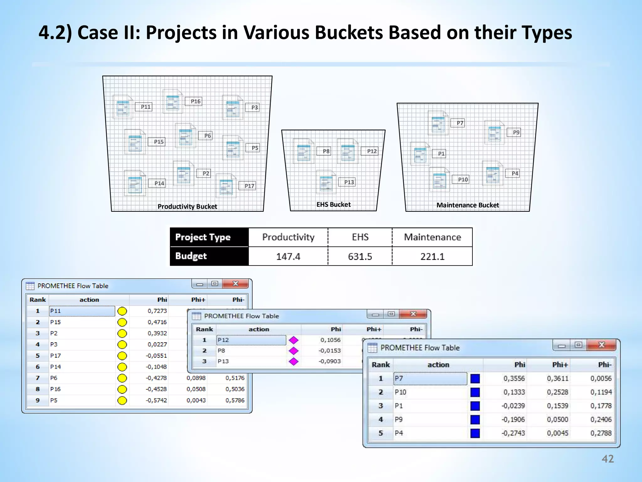 42
4.2) Case II: Projects in Various Buckets Based on their Types
P11
P2
P1
P3
P4
P5
P6
P7
P8
P9
P10
P12
P13P14
P15
P16
P17
Productivity Bucket EHS Bucket Maintenance Bucket
 