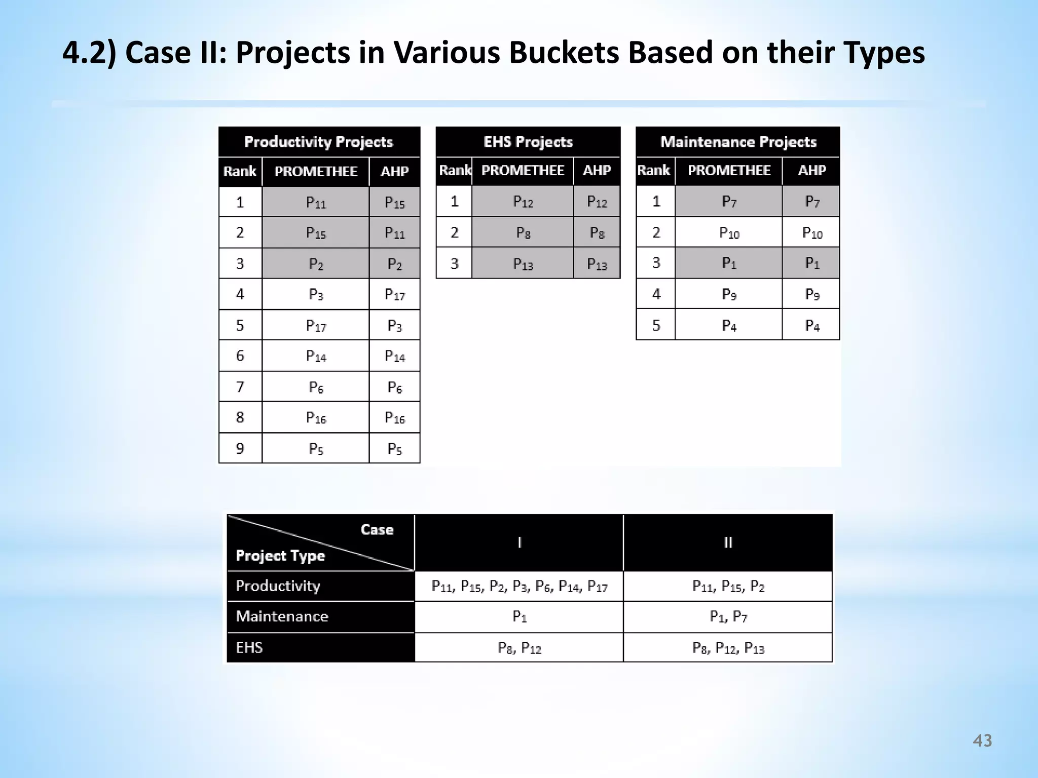43
4.2) Case II: Projects in Various Buckets Based on their Types
 