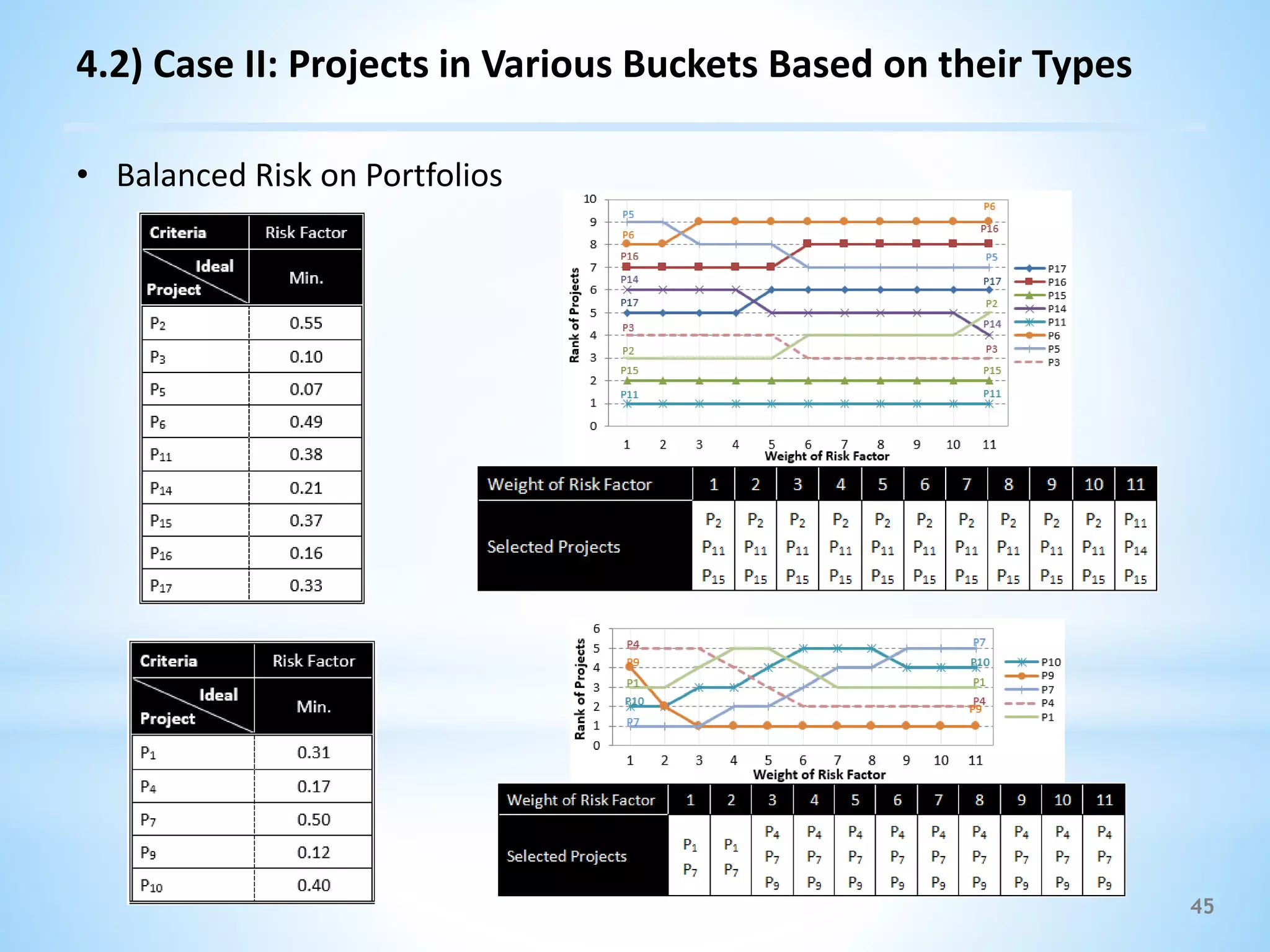 45
4.2) Case II: Projects in Various Buckets Based on their Types
• Balanced Risk on Portfolios
 