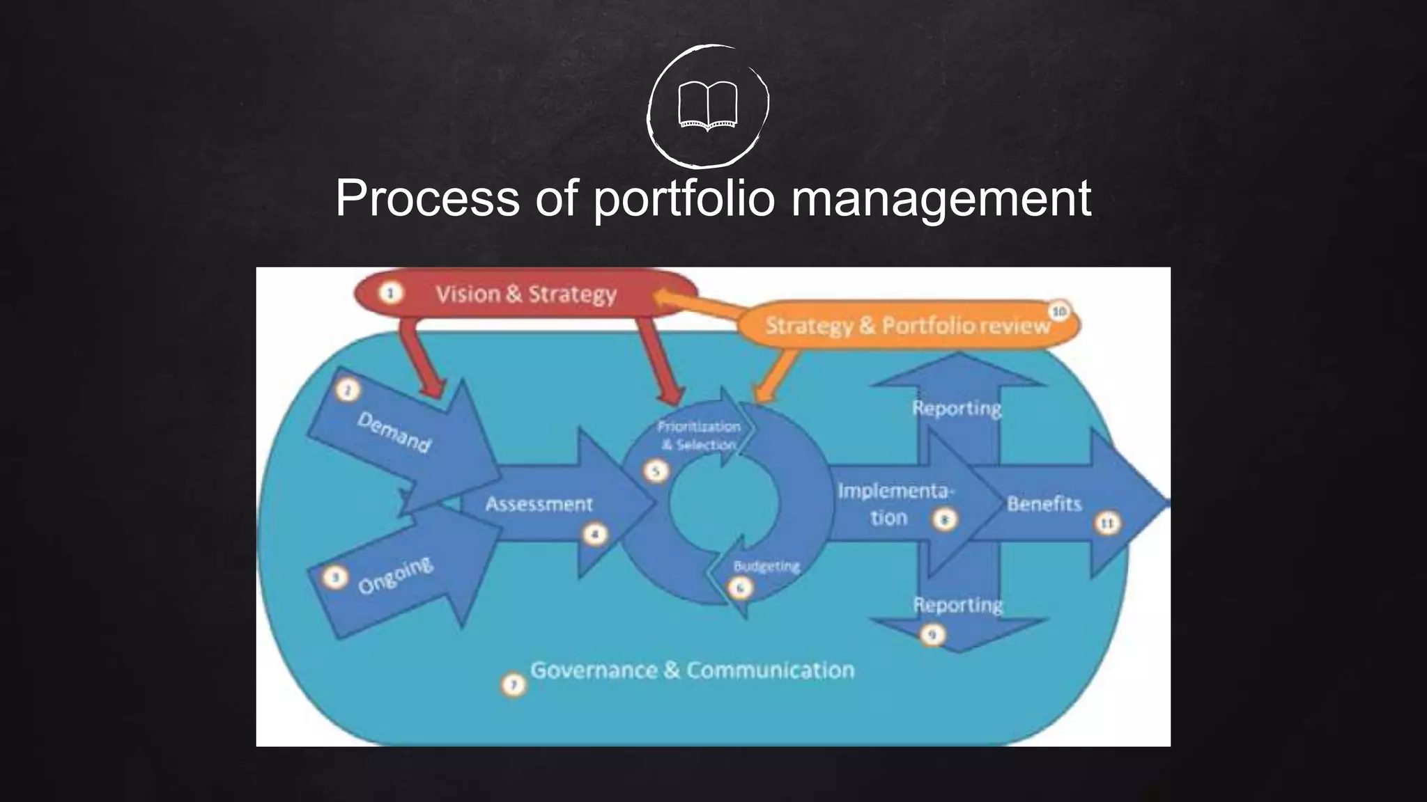 Process of portfolio management
 