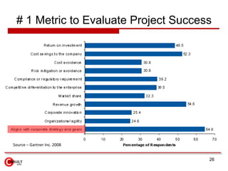 # 1 Metric to Evaluate Project Success




Source – Gartner Inc. 2008


                                      26
 