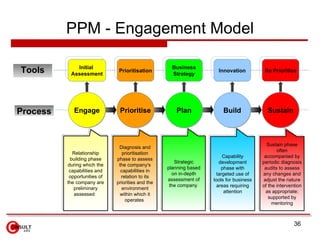 PPM - Engagement Model

             Initial                                 Business
Tools      Assessment
              ...