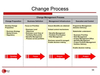 Change Process
                                     Change Management Process
Change Proposition       Business Definition...