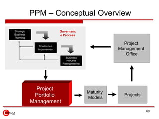 PPM – Conceptual Overview

Strategic                   Governanc
Business                    e Process
Planning

         ...
