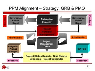 PPM Alignment – Strategy, GRB & PMO




                                                                                  ...