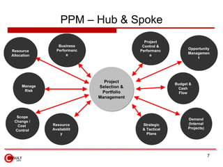 PPM – Hub & Spoke
                                             Project
                 Business                   Control...