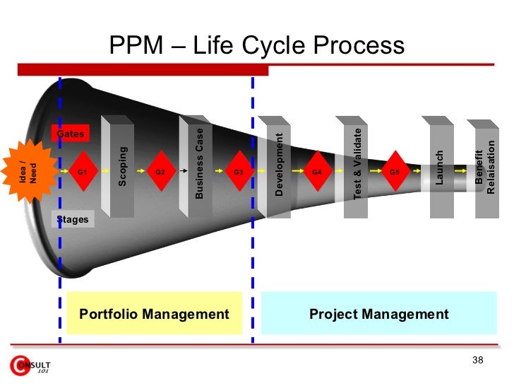 What are the stages of a project management cycle?