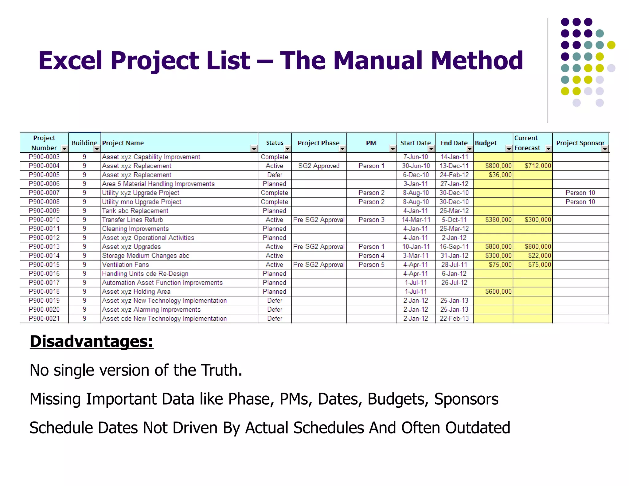Excel Project List – The Manual Method
Disadvantages:
No single version of the Truth.
Missing Important Data like Phase, PMs, Dates, Budgets, Sponsors
Schedule Dates Not Driven By Actual Schedules And Often Outdated
 