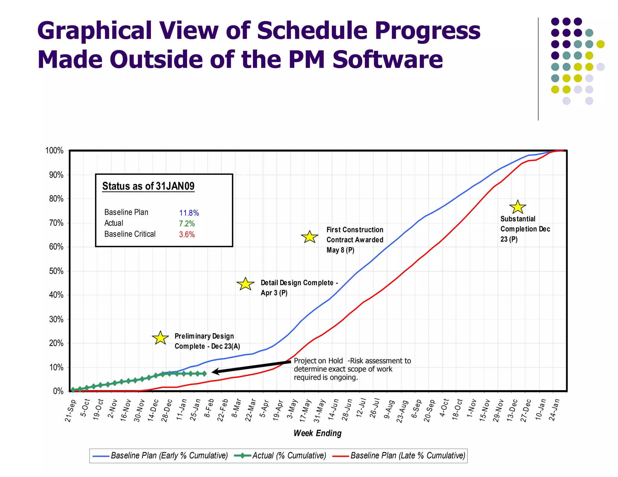 Graphical View of Schedule Progress
Made Outside of the PM Software
0%
10%
20%
30%
40%
50%
60%
70%
80%
90%
100%
21-Sep
5-Oct
19-Oct
2-Nov
16-Nov
30-Nov
14-Dec
28-Dec
11-Jan
25-Jan
8-Feb
22-Feb
8-Mar
22-Mar
5-Apr
19-Apr
3-May
17-May
31-May
14-Jun
28-Jun
12-Jul
26-Jul
9-Aug
23-Aug
6-Sep
20-Sep
4-Oct
18-Oct
1-Nov
15-Nov
29-Nov
13-Dec
27-Dec
10-Jan
24-Jan
Week Ending
Baseline Plan (Early % Cumulative) Actual (% Cumulative) Baseline Plan (Late % Cumulative)
First Construction
Contract Awarded
May 8 (P)
Detail Design Complete -
Apr 3 (P)
Substantial
Completion Dec
23 (P)
Preliminary Design
Complete - Dec 23(A)
Baseline Plan
Actual
Baseline Critical
Status as of 31JAN09
11.8%
7.2%
3.6%
Project on Hold -Risk assessment to
determine exact scope of work
required is ongoing.
 
