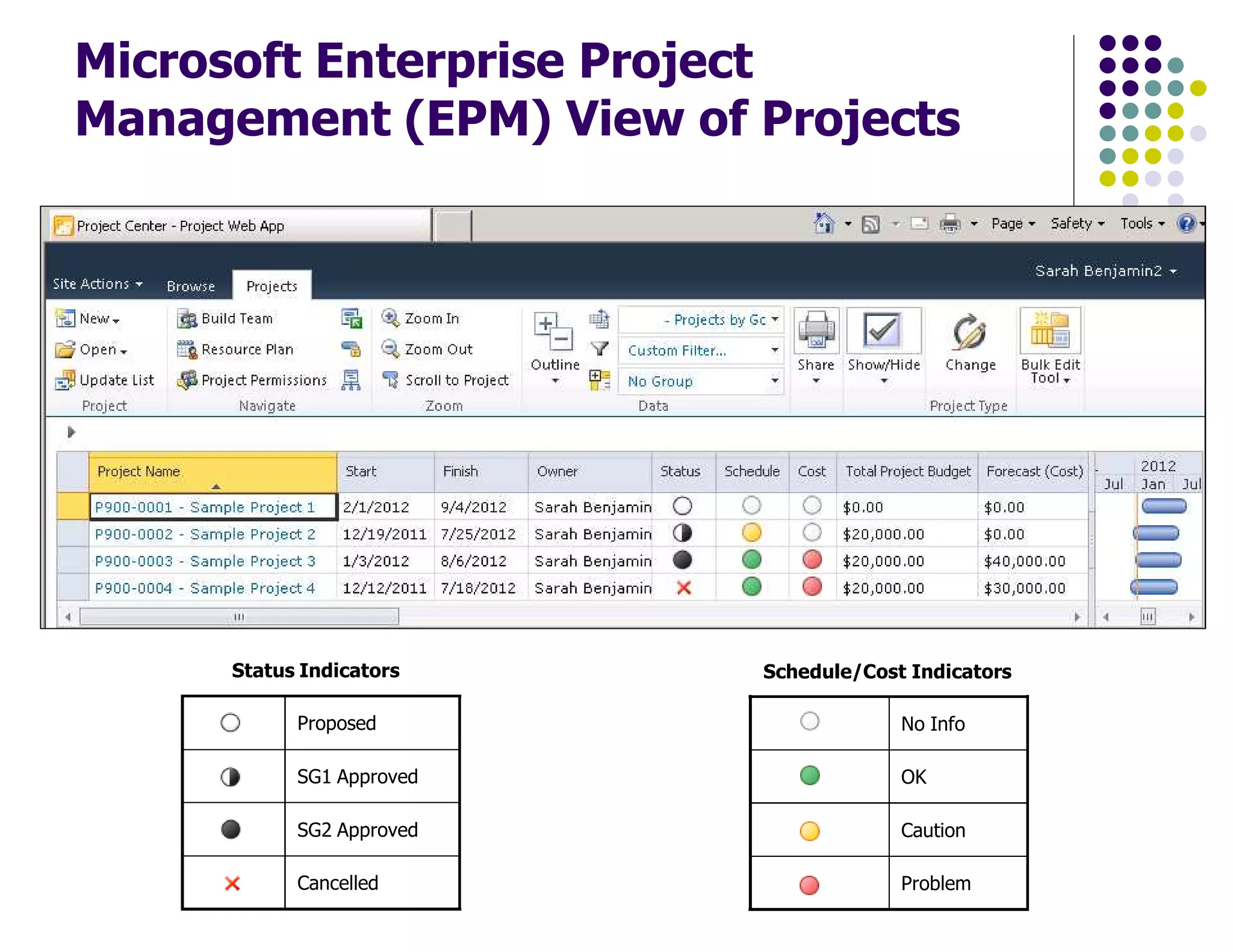 Microsoft Enterprise Project
Management (EPM) View of Projects
Status Indicators
Cancelled
SG2 Approved
SG1 Approved
Proposed
Problem
Caution
OK
No Info
Schedule/Cost Indicators
 