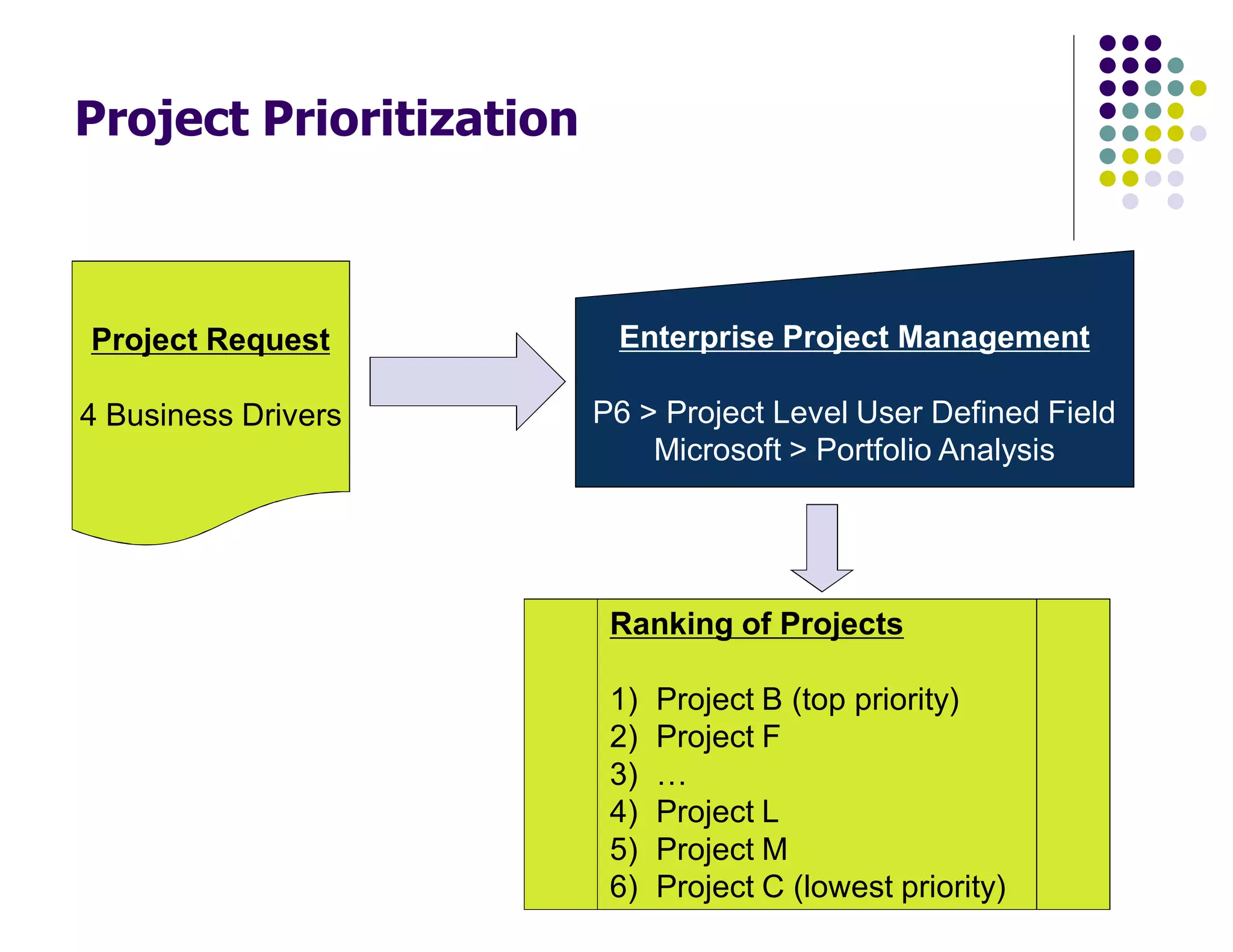 Project Prioritization
Project Request
4 Business Drivers
Enterprise Project Management
P6 > Project Level User Defined Field
Microsoft > Portfolio Analysis
Ranking of Projects
1) Project B (top priority)
2) Project F
3) …
4) Project L
5) Project M
6) Project C (lowest priority)
 