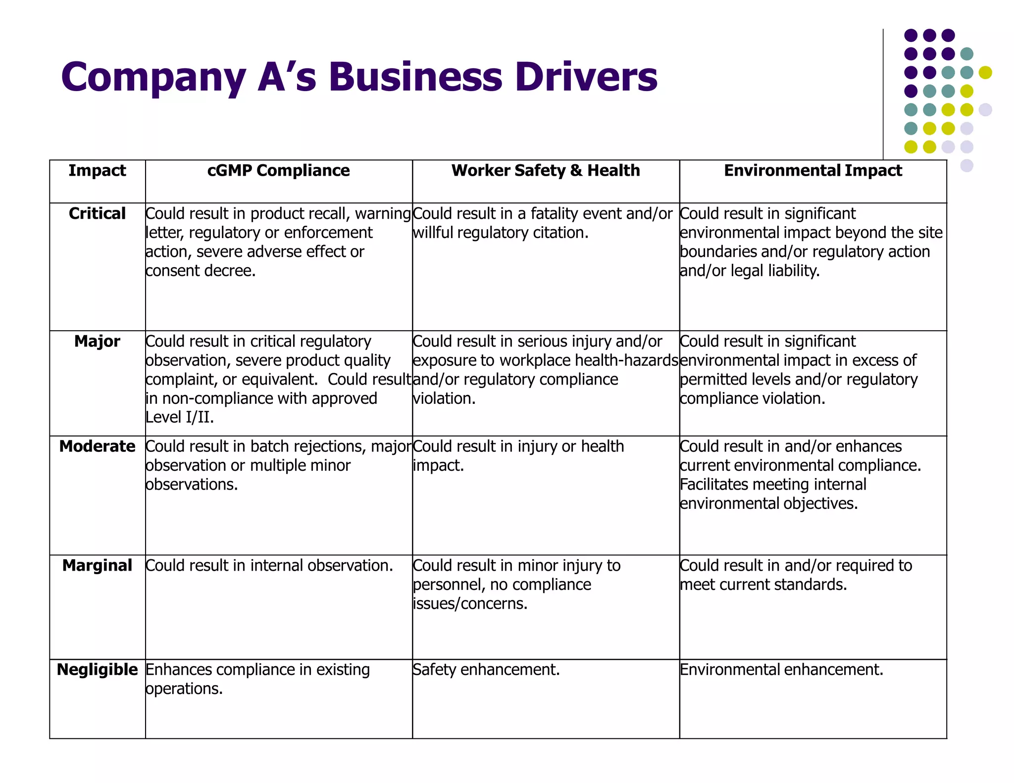 Company A’s Business Drivers
Impact cGMP Compliance Worker Safety & Health Environmental Impact
Critical Could result in product recall, warning
letter, regulatory or enforcement
action, severe adverse effect or
consent decree.
Could result in a fatality event and/or
willful regulatory citation.
Could result in significant
environmental impact beyond the site
boundaries and/or regulatory action
and/or legal liability.
Major Could result in critical regulatory
observation, severe product quality
complaint, or equivalent. Could result
in non-compliance with approved
Level I/II.
Could result in serious injury and/or
exposure to workplace health-hazards
and/or regulatory compliance
violation.
Could result in significant
environmental impact in excess of
permitted levels and/or regulatory
compliance violation.
Moderate Could result in batch rejections, major
observation or multiple minor
observations.
Could result in injury or health
impact.
Could result in and/or enhances
current environmental compliance.
Facilitates meeting internal
environmental objectives.
Marginal Could result in internal observation. Could result in minor injury to
personnel, no compliance
issues/concerns.
Could result in and/or required to
meet current standards.
Negligible Enhances compliance in existing
operations.
Safety enhancement. Environmental enhancement.
 