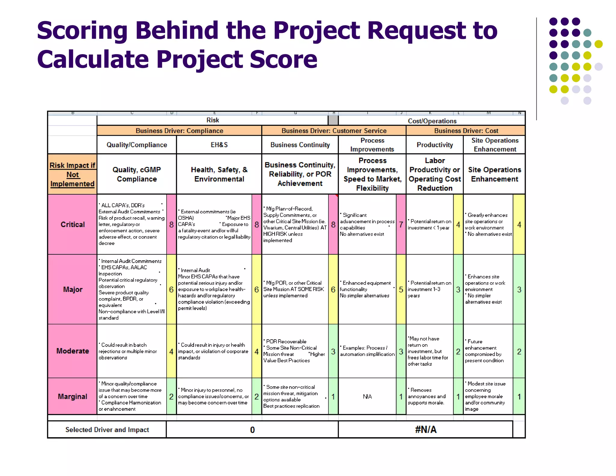 Scoring Behind the Project Request to
Calculate Project Score
 