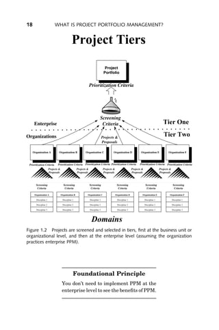 18            WHAT IS PROJECT PORTFOLIO MANAGEMENT?




Figure 1.2 Projects are screened and selected in tiers, ﬁrst at the business unit or
organizational level, and then at the enterprise level (assuming the organization
practices enterprise PPM).




                       Foundational Principle
                 You don’t need to implement PPM at the
                 enterprise level to see the beneﬁts of PPM.
 