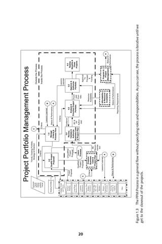20
     Figure 1.3 The PPM Process in a general ﬂow without specifying roles and responsibilities. As you can see, the process is iterative until we
     get to the closeout of the projects.
 