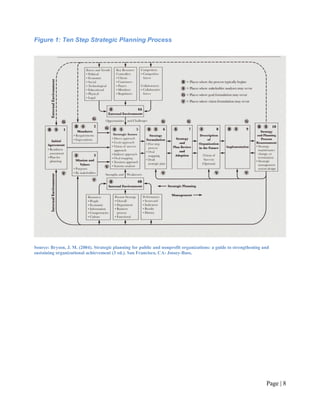 Figure 1: Ten Step Strategic Planning Process




Source: Bryson, J. M. (2004). Strategic planning for public and nonprofit organizations: a guide to strengthening and
sustaining organizational achievement (3 ed.). San Francisco, CA: Jossey-Bass.




                                                                                                                   Page | 7
 