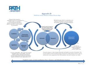 Appendix D
                                                               PATH for women Business Model/Process Map

     Outreach offers research to
stakeholders based on its knowledge                                                                        Research leverages either its existing data or its
    of their needs e.g., upcoming                                                                           network of researchers to meet the request(s)
 program development and advocacy                                                                          and translates data into actionable information
plans; or responds to routine requests
            for information
                                                                          Outreach sends the request to
                                                                           the research division where
                                                                          research is translated or data
                                                                            aggregated and analyzed



           Coalitions
                                    Community
                                   Organizations
                                                                                                                                                Network of
                                                                       Outreach                   Research                                      researchers



          Legislators              Advocacy                                                                                                                    Providers of
                                    Groups                                                                                                               qualtiative/quantitative
                                                                                                                                                           data pertaining to
                                                                                                                                                         women's health issues


         A few key stakeholders. They request the research                    Outreach continues to make strategic partnerships and builds the network of researchers. This
            transalation, data ,or data analysis. Note that                   network includes research/teaching hospitals, practitioners, health institutes/societies, and may
             coaltions include community organizations,                       include direct service organizations that collect qualitative data and/or produce case studies.
         advocacy groups, trade associations , government
          agencies, and direct service organizations et. al.

                                         Funded by grants, in-kind contributions from volunteers, and philanthropic donations

                                                                                                                                                                             Page | 31
 