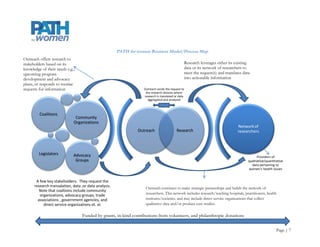 PATH for women Business Model/Process Map
Outreach offers research to
stakeholders based on its                                                                       Research leverages either its existing
knowledge of their needs e.g.,                                                                  data or its network of researchers to
upcoming program                                                                                meet the request(s) and translates data
development and advocacy                                                                        into actionable information
plans, or responds to routine
requests for information                                           Outreach sends the request to
                                                                    the research division where
                                                                   research is translated or data
                                                                     aggregated and analyzed



         Coalitions
                              Community
                             Organizations
                                                                                                                               Network of
                                                                Outreach                   Research                            researchers




         Legislators         Advocacy                                                                                                       Providers of
                              Groups                                                                                                  qualtiative/quantitative
                                                                                                                                        data pertaining to
                                                                                                                                      women's health issues


       A few key stakeholders. They request the
      research transalation, data ,or data analysis.                Outreach continues to make strategic partnerships and builds the network of
         Note that coaltions include community
                                                                    researchers. This network includes research/teaching hospitals, practitioners, health
         organizations, advocacy groups, trade
        associations , government agencies, and                     institutes/societies, and may include direct service organizations that collect
           direct service organizations et. al.                     qualitative data and/or produce case studies.

                                  Funded by grants, in-kind contributions from volunteers, and philanthropic donations

                                                                                                                                                         Page | 7
 