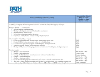 Responsibility - Priority
                                       Issue/Goal/Strategy/Objective/Activity                                               (High 0-1 years)
                                                                                                                           (Medium 1-2 years)
                                                                                                                             (Low 2-3 years)

Goal #2 (3 year impact): Become the premier evidenced-based health policy advisory group in Oregon

Strategies (4-6 with a 1-3 year impact):
     Increase local and regional relevance
     Develop leadership role in women’s health policy development
     Become proactive versus reactive
     Incorporate strategic planning into operations
     Support and enable effective women’s health policy development

Objective(s) (4-6 with a 1-3 year impact):
    Create new partnerships with decision makers and those who advise them                                              High
    Position PATH for women appropriately within the political landscape                                                High
    Understand and appropriately support stakeholder policy development needs                                           High
    Implement strategic planning and measurement processes                                                              High
    Develop PATH for women’s value proposition to the local women’s health policy development process                   High

Activities (yearly):
     Develop a needs assessment                                                                                         PSU Student – High
     Conduct a needs assessment                                                                                         Torrie – High
     Leverage the Report Card and create the necessary evidenced-based products                                         Torrie – Medium
     Conduct a stakeholder analysis                                                                                     PSU Student – High
     Conduct a situational analysis
                                                                                                                         PSU Student – High
     Create a brand/value proposition and develop, and execute a strategic communications plan
                                                                                                                         PSU Student – High
     Meet twice a year to check progress and assess the need for revisions, create tools to measure pre-and-post
         activity results, and formally revisit this plan at the start of Year 3 (summer 2015) to start the cycle anew   Team – Medium




                                                                                                                                         Page | 11
 