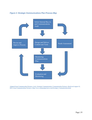 Figure 3: Strategic Communications Plan Process Map



                                       Solicit Internal Buy-in
                                       and Communications
                                       Audit




     Revise and                         Design and Deliver
                                                                             Needs Assessment
     Improve Process                    Content and Tools




                                        Monitoring
                                        Communications
                                        Plan




                                        Evaluation and
                                        Monitoring




Adapted from Communcation Partners. (n.d.). Strategic Communication: Communication Partners. Retrieved August 12,
2012, from Communications Partners: http://www.communipartners.com/Strategic_Communication.html




                                                                                                         Page | 18
 