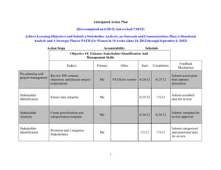 Anticipated Action Plan

                                           (first completed on 6/20/12, last revised 7/10/12)

   Achieve Learning Objectives and Submit a Stakeholder Analysis; an Outreach and Communications Plan; a Situational
        Analysis and A Strategic Plan to PATH For Women in 10 weeks (June 18, 2012 through September 1, 2012)

                  Action Steps                                Accountability                    Schedule
                                   Objective #1: Enhance Stakeholder Identification And
                                              Management Skills
                                                                                                                     Feedback
                                 Task(s)                 Primary           Other          Start     Completion
                                                                                                                     Mechanism
Pre-planning and
                   Review 509 contract                                                                           Submit action plan
project management
                   objectives and discuss project           Me         PATH for women 6/24/12         6/25/12    that captures
                   expectations                                                                                  discussion


Stakeholder                                                                                                      Submit scrubbed
                     Ensure data integrity                  Me                           6/25/12       7/5/12
Identification                                                                                                   data for review



Stakeholder          Create prioritization and                                                                   Submit template for
                                                            Me                           6/24/12      6/29/12
Analysis             categorization template                                                                     review/approval


Stakeholder                                                                                                      Submit categorized
                     Prioritize and Categorize
Identification                                              Me                            7/2/12       7/5/12    and prioritized data
                     Stakeholders
                                                                                                                 for review




                                                                   1
 
