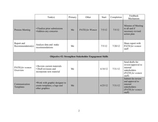 Feedback
                              Task(s)              Primary       Other          Start    Completion
                                                                                                          Mechanism

                                                                                                      Minutes of Meeting
                  • Finalize prior submissions                                                        to all and if
Process Meeting                                      Me      PATH for Women    7/5/12      7/5/12
                  •Address any concerns                                                               necessary revised
                                                                                                      action plan


Report and                                                                                            Share report with
                  Analyze data and make
Recommendation(s)                                    Me                        7/5/12     7/20/12     PATH for women
                  recommendations
                                                                                                      staff


                                Objective #2: Strengthen Stakeholder Engagement Skills

                                                                                                      Send drafts for
                                                                                                      review/approval to
                  • Review current materials
PATH for women                                                                                        internal
                  • Draft revisions and              Me                       6/18/12     7/31/12
Overview                                                                                              stakeholders
                  incorporate new material
                                                                                                      (PATH for women
                                                                                                      staff)
                                                                                                      Submit for review
                                                                                                      and approval to
                  •Work with graphic designer to
Communication                                                                                         internal
                  create templates, a logo and       Me                       6/25/12     7/31/12
Templates                                                                                             stakeholders
                  other graphics
                                                                                                      (PATH for women
                                                                                                      staff)




                                                             2
 