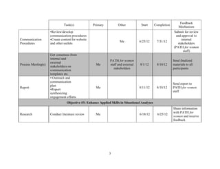 Feedback
                               Task(s)             Primary           Other           Start      Completion
                                                                                                                 Mechanism
                     •Review/develop                                                                         Submit for review
                     communication procedures                                                                 and approval to
Communication        •Create content for website                                                                  internal
                                                                      Me            6/25/12      7/31/12
Procedures           and other outlets                                                                         stakeholders
                                                                                                             (PATH for women
                                                                                                                   staff)
                     Get consensus from
                     internal and
                                                               PATH for women                                Send finalized
                     external
Process Meeting(s)                                   Me        staff and external   8/1/12       8/10/12     materials to all
                     stakeholders on
                                                                  stakeholders                               participants
                     communication
                     templates etc.
                     • Outreach and
                     communication
                                                                                                             Send report to
                     plan
Report                                               Me                             8/11/12      8/18/12     PATH for women
                     •Report
                                                                                                             staff
                     synthesizing
                     engagement efforts
                                 Objective #3: Enhance Applied Skills in Situational Analyses
                                                                                                             Share information
                                                                                                             with PATH for
Research             Conduct literature review       Me                             6/18/12       6/25/12
                                                                                                             women and receive
                                                                                                             feedback




                                                              3
 