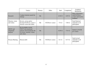 Feedback
                            Task(s)              Primary       Other         Start    Completion
                                                                                                       Mechanism
                                                                                                   Share information
                  Conduct internet search for                                                      with PATH for
Research                                           Me                       6/18/12    6/25/12
                  analogs                                                                          women and receive
                                                                                                   feedback
Mission, vision   Review, revise and/or                                                            Send finalized
and values        develop PATH for women’s         Me      PATH for women   7/5/12     7/20/12     materials to all
                  mission vision and values                                                        participants

                  Revise/update current
SWOT and          SWOT and situational
                                                                                                   Submit to PATH
situational       analysis and incorporate the     Me                       6/29/12    7/31/12
                                                                                                   for women
analysis          lit review, mission, vision,
                  and values


                                                                                                   Send revised
Process Meeting   Discuss draft                    Me      PATH for women   8/1/12     8/17/12     materials to all
                                                                                                   participants




                                                           4
 