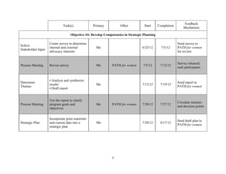 Feedback
                              Task(s)             Primary           Other           Start      Completion
                                                                                                                Mechanism

                                    Objective #4: Develop Competencies in Strategic Planning

                    Create survey to determine                                                              Send survey to
Solicit
                    internal and external            Me                            6/25/12       7/5/12     PATH for women
Stakeholder Input
                    advocacy interests                                                                      for review


                                                                                                            Survey released;
Process Meeting     Revise survey                    Me        PATH for women      7/5/12       7/12/12
                                                                                                            seek participants


                    • Analyze and synthesize
Determine                                                                                                   Send report to
                    results                          Me                            7/12/12      7/19/12
Themes                                                                                                      PATH for women
                    • Draft report


                    Use the report to clarify
                                                                                                            Circulate minutes
Process Meeting     program goals and                Me        PATH for women      7/20/12      7/27/12
                                                                                                            and decision points
                    objectives


                    Incorporate prior materials
                                                                                                            Send draft plan to
Strategic Plan      and current data into a          Me                            7/28/12      8/17/12
                                                                                                            PATH for women
                    strategic plan




                                                               5
 