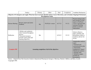 Task(s)               Primary           Other            Start      Completion      Feedback Mechanism
Objective #5: Integrate and Apply What has been Learned, Identify Future Career Directions, and Articulate Ongoing Professional
                                                     Development Needs
                                                                                                               Present strategic plan
                                                                                                               and circulate revised
                                                                                                               report to PATH for
                  Review report and solicit
Process Meeting                                                PATH for women       8/17/12       9/1/12       women staff and send
                  feedback                          Me
                                                                                                               summary/briefing
                                                                                                               points to external
                                                                                                               stakeholders

                  • Reflect and synthesize
                                                                                                               Submit reflective
                  what I learned throughout
                                                                                                               paper, portfolio and
                  process
Reflection                                          Me                              6/18/12       9/1/12       presentation slides to
                  • Document progress
                                                                                                               academic advisor for
                  towards career goals and
                                                                                                               review
                  learning objectives
                                                                                                               •Stakeholder analysis
                                                                                                               report
                                                                                                               • Outreach and
                                                                                                               communications plan
                                                                                                               • Stakeholder
 Complete 509                          Assuming completion of all of the objectives                            Engagement Report
                                                                                                               •Situational analysis
                                                                                                               • Strategic plan
                                                                                                               • Reflective paper,
                                                                                                               portfolio &
                                                                                                               presentation
Source: Adapted from The Executive Guide to Operational Planning by George L. Morrisay, Patrick J. Bellow, and Betty Acomb.
Copyright 1988.

                                                               6
 
