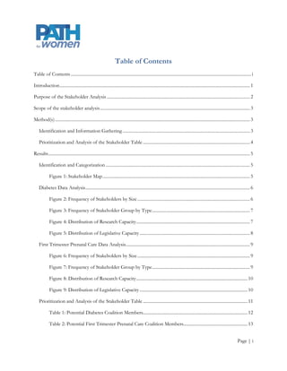 Table of Contents
Table of Contents ................................................................................................................................................................ i

Introduction ......................................................................................................................................................................... 1

Purpose of the Stakeholder Analysis ............................................................................................................................... 2

Scope of the stakeholder analysis ..................................................................................................................................... 3

Method(s) ............................................................................................................................................................................. 3

    Identification and Information Gathering ................................................................................................................. 3

    Prioritization and Analysis of the Stakeholder Table ............................................................................................... 4

Results ................................................................................................................................................................................... 5

    Identification and Categorization ................................................................................................................................ 5

             Figure 1: Stakeholder Map ................................................................................................................................... 5

    Diabetes Data Analysis .................................................................................................................................................. 6

             Figure 2: Frequency of Stakeholders by Size .................................................................................................... 6

             Figure 3: Frequency of Stakeholder Group by Type ....................................................................................... 7

             Figure 4: Distribution of Research Capacity ..................................................................................................... 7

             Figure 5: Distribution of Legislative Capacity .................................................................................................. 8

    First Trimester Prenatal Care Data Analysis .............................................................................................................. 9

             Figure 6: Frequency of Stakeholders by Size .................................................................................................... 9

             Figure 7: Frequency of Stakeholder Group by Type ....................................................................................... 9

             Figure 8: Distribution of Research Capacity ................................................................................................... 10

             Figure 9: Distribution of Legislative Capacity ................................................................................................ 10

    Prioritization and Analysis of the Stakeholder Table ............................................................................................. 11

             Table 1: Potential Diabetes Coalition Members............................................................................................. 12

             Table 2: Potential First Trimester Prenatal Care Coalition Members......................................................... 13


                                                                                                                                                                               Page | i
 