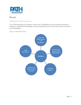 Results
Identification and Categorization
A list of 68 stakeholders for the diabetes coalition and 31 stakeholders for the first trimester prenatal care
coalition (see Appendix D). Stakeholders were then categorized into five sectors. These sectors are shown in
the following figure.

Figure 1: Stakeholder Map


                                                  Community
                                                 Organizations
                                                     and
                                                  Nonprofits



                                                                            Government
                         Trade
                                                                            Programs and
                      Associations
                                                                            Organizations

                                                  Coalitions




                               Hospitals and
                                                                    Research
                               Direct Service
                                                                    Programs
                                 Providers




                                                                                                      Page | 5
 