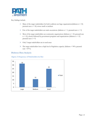 Key findings include:

             Many of the target stakeholders for both coalitions are large organizations(diabetes n = 32;
              prenatal care n = 18) versus small or medium

             Few of the target stakeholders are trade associations (diabetes n = 1; prenatal care n = 5)

             Most of the target stakeholders are community organizations (diabetes n = 41; prenatal care
              n = 12), closely followed by government programs and organizations (diabetes n = 12;
              prenatal care n = 9)

             Only 3 target stakeholders are in rural areas

             The target stakeholders have a high level of legislative capacity (diabetes = 94%; prenatal
                care = 87%)

Diabetes Data Analysis
Figure 2: Frequency of Stakeholders by Size

 35
               32
 30
                                                      25
 25

 20

 15                                                                    Total
                                  11
 10

  5

  0
             Large             Medium                Small




                                                                                                    Page | 6
 