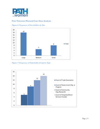 First Trimester Prenatal Care Data Analysis
Figure 6: Frequency of Stakeholders by Size

 20
              18
 18
 16
 14
 12
 10
                                                    8                   Total
  8
  6                                 5
  4
  2
  0
            Large              Medium              Small


Figure 7: Frequency of Stakeholder Group by Type



 16
                                        14
 14
                               12
 12                                                        Count of Trade Assoication

 10                                                        Count of Government Org. or
                       9
                                                           Program
  8
                                                           Count of Community
  6                                                        Org./Nonprofit
               5                                           Count of Hospitals/Direct
  4                                                        Services Provider

  2

  0




                                                                                         Page | 9
 