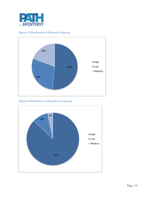 Figure 8: Distribution of Research Capacity




                     19%



                                                    High

                                          52%       Low
                                                    Medium

               29%




Figure 9: Distribution of Legislative Capacity



                           3%
                  10%




                                                 High
                                                 Low
                                                 Medium



                                87%




                                                             Page | 10
 