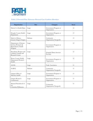 Table 2: Potential First Trimester Prenatal Care Coalition Members

    Organization                  Size                   Category          Score

Marion Co Health Dept.   Large                  Government Program or       14
                                                Organization

Douglas County Health    Large                  Government Program or       13
Department                                      Organization

March of Dimes,          Medium                 Community                   13
Greater Oregon Chapter                          Organization/Nonprofit

Department of Human      Large                                              12
Services Women's &                              Government Program or
Reproductive Health                             Organization
Program

Providence Women and     Large                                              12
                                                Hospital/Direct Services
Children's Health and
                                                Provider
Research Center

Wasco County Health      Large                                              12
                                                Government Program or
Department-Women's
                                                Organization
Health

ACOG                     Large                  Trade Association           11

NARAL                    Medium                 Community                   11
                                                Organization/Nonprofit

Oregon Office of         Large                  Government Program or       11
Minority Health                                 Organization

Oregon Women's           Large                  Government Program or       11
Commission                                      Organization

Planned Parenthood of    Large                                              11
                                                Community
the
                                                Organization/Nonprofit
Columbia/Willamette




                                                                                   Page | 13
 