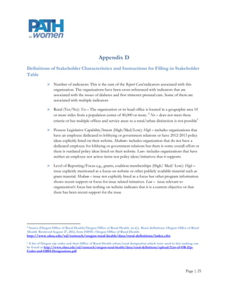 Appendix D
Definitions of Stakeholder Characteristics and Instructions for Filling in Stakeholder
Table
               Number of indicators: This is the sum of the Report Card indicators associated with this
                organization. The organizations have been cross-referenced with indicators that are
                associated with the issues of diabetes and first trimester prenatal care. Some of them are
                associated with multiple indicators

               Rural (Yes/No): Yes – The organization or its head office is located in a geographic area 10
                or more miles from a population center of 40,000 or more. 2 No – does not meet these
                criteria or has multiple offices and service areas so a rural/urban distinction is not possible3

               Possess Legislative Capability/Intent (High/Med/Low): High – includes organizations that
                have an employee dedicated to lobbying or government relations or have 2012-2013 policy
                ideas explicitly listed on their website. Medium– includes organization that do not have a
                dedicated employee for lobbying or government relations but there is some overall effort or
                there is outdated policy ideas listed on their website. Low– includes organizations that have
                neither an employee nor action items nor policy ideas/initiatives that it supports

               Level of Reporting/Focus e.g., grants, coalition memberships (High/ Med/ Low): High –
                issue explicitly mentioned as a focus on website or other publicly available material such as
                grant material. Medium – issue not explicitly listed as a focus but other program information
                shows recent support or focus for issue related initiatives. Low – issue relevant to
                organization's focus but nothing on website indicates that it is a current objective or that
                there has been recent support for the issue




2Source (Oregon Office of Rural Health) Oregon Office of Rural Health. (n.d.). Rural definitions: Oregon Office of Rural
Health. Retrieved August 27, 2012, from OHSU: Oregon Office of Rural Health:
http://www.ohsu.edu/xd/outreach/oregon-rural-health/data/rural-definitions/index.cfm
3A list of Oregon zip codes and their Office of Rural Health urban/rural designation which were used in this ranking can
be found at http://www.ohsu.edu/xd/outreach/oregon-rural-health/data/rural-definitions/upload/List-of-OR-Zip-
Codes-and-ORH-Designations.pdf




                                                                                                               Page | 25
 
