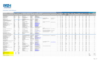 Stakeholder Table (Diabetes)
                                                                                                                                                                                     Contact Information                                                                                                                                                                                                                   Stakeholder Type                                                                 Health Disparity Focus
                          Organization                            Agency Contact Last     Agency Contact First                         Title                                Phone                                  E-mail              Assistant/Alt Contact's Name and Number         Assistant/Alt Contact's E-mail   Number of    Rural (Yes/No)       Possesess              Level of        Community           Trade          Research Capacity   Government Org. Hospital/Clinical Size Department      Focus on Socio-         Score
                                                                        Name                    Name                                                                                                                                                                                                                    indicators                        Legislative       Reporting/Focus     Org./Nonprofit    Association      (High/Medium/Low)      or Program     Direct Services or Organization     demographic Issues
                                                                                                                                                                                                                                                                                                                                                       Capability/Intent       e.g., grants,       (Yes/No)        (Yes/No)                                (Yes/No)     Provider (Yes/No) (Large/Medium/S          (Yes/No)
                                                                                                                                                                                                                                                                                                                                                       (High/Med/Low)            coalition                                                                                                      mall)
                                                                                                                                                                                                                                                                                                                                                                              memberships
                                                                                                                                                                                                                                                                                                                                                                            (High/ Med/ Low)

1,000 Friends of Oregon                                         Sulzen                  Tara                     Outreach Coordinator                              503-497-1000 ext 137      tara@friends.org                                                                                                               2             No          Low                  Low                 Yes               No             Low                     No              No               Small              Yes                          4
2 Roads Crossing Healthcare, PC                                 Saeks, PhD, LAc         Stephen D.               Owner                                             503-617-0450              dr.saeks@2roadscrossing.com                                                                                                    2             No          Low                  Low                 No                No             Low                     No              Yes              Small              Yes                          4
African American Health Coalition                               Moore                   Nyla                     Program Coordinator                               503-413-1850              nylam@aahc-portland.org                                                                                                        6             No          High                 High                Yes               No             Medium                  No              No               Small              Yes                          13
American Cancer Society                                         Kensok                  Alissa                   Oregon Grassroots Relationship Mgr.               503-795-3926              Alissa.Kensok@cancer.org                                                                                                       2             No          High                 Low                 Yes               No             High                    No              No               Large              Yes                           8
American Heart Association                                      Tama-Sweet              Stephanie                Government Relations Director                     503-595-2278              Stephanie.Tama-Sweet@heart.org                                                                                                 5             No          High                 High                Yes               No             High                    No              No               Large              Yes                          13
Benton County                                                   Kotyo                   Margaret                 Administrative Manager                            541-766-6800                                                      Teresa Farley, 541-766-6800                     teresa.farley@co.benton.or.us          1             No          High                 High                No                No             Medium                  Yes             No               Large              Yes                           8
                                                                                                                                                                                                                                     Susan Peithman (Statewide Advocate),
Bicycle Transportation Alliance                                 Kransky                 Gerik                    Advocacy Director                                 503-226-0676, ext 11      gerik@btaoregon.org                     (503) 226-0676 x18                              susan@btaoregon.org                    2             No          High                 Low                 Yes               No             Low                     No              No               Small              Yes                          6
CareOregon                                                      Taylor                  Martin                   Dir. of Public Policy & Member Centricity         503-416-4100, ext 3690    taylorm@careoregon .org                                                                                                        1             No          High                 High                Yes               No             High                    No              No               Large              Yes                          9
Casey Eye Institute at OHSU                                                                                      Outreach Coordinator                              503-418-1698              coughlka@ohsu.edu                                                                                                              1             No          High                 High                No                No             High                    No              Yes              Large              Yes                          9
Center for Health and Social Inequality Research, (PSU?)        Carlson                 Matthew                  Professor                                         503-725-9554              carlsonm@pdx.edu                                                                                                               3             No          High                 Low                 No                No             High                    No              No               Large              Yes                          8
Child Development & Rehabilitation Center, OHSU                 Krahn                   Gloria                   Executive Director                                503-494-8364              krahng@ohsu.edu                                                                                                                1             No          High                 Low                 No                No             High                    No              Yes              Large              Yes                          7
City of Portland Office of Sustainable Development              Anderson                Susan                    Director                                          503-823-7222              susananderson@ci.portland.or.us                                                                                                2             No          High                 Low                 No                No             High                    No              No               Large              Yes                          7
City Repair                                                     Van Meter               Mia                      Office and Volunteer Coordinator                  503-235-8946              info@cityrepair.org                                                                                                            2             No          High                 Low                 Yes               No             Low                     No              No               Small              Yes                          6
                                                                                                                                                                                                                                     Cindy Becker (Dir. Of Clackmas Health Dept.),
Clackamas County Health Department                              Franc                   Marti                    Public Health Services Manager                    503-655-8479              martifra@clackamas.or.us                503-650-5696                                    CBecker@co.clackamas.or.us             1             Yes         High                 High                No                No             Medium                  Yes             No               Large              Yes                          10
Coalition for a Livable Future                                  Gross                   Mara                     Policy Director                                   503-294-2889              mara@clfuture.org                                                                                                              2             No          High                 Low                 Yes               No             Low                     No              No               Small              Yes                          6
Columbia Land Trust                                             Costello                Amy                      Grants Manager                                    360-213-1213              acostello@columbialandtrust.org                                                                                                2             No          High                 Low                 Yes               No             Low                     No              No               Medium             Yes                          6
Community Services Consortium                                   Teem                    Dean                     Community Relations and Development Dir.          541-265-8505              dteem@communityservices.us                                                                                                     3             No          High                 High                Yes               No             Low                     No              No               Large              Yes                          9
Department of Human Services Oregon Genetics Program            Silvey                  Kerry                    Public Health Genetics Specialist                 541-346-2610              ksilvey@uoregon.edu                                                                                                            2             No          High                 High                No                No             High                    Yes             No               Large              Yes                          10
Douglas County Health Department                                Madison                 Peggy                    Health Department Administrator                   541-440-3563              pemadison@co.douglas.or.us                                                                                                     2             Yes         High                 High                No                No             Medium                  Yes             No               Large              Yes                          11
EarthShare Oregon                                               Wilson                  Jan                      Executive Director                                503-223-9015              jan@earthshare-oregon.org                                                                                                      2             No          High                 Low                 Yes               No             Low                     No              No               Small              Yes                          6
Environmental Public Health Tracking Program                    Chetock                 Tara                     Public Health Educator                            971-673-1496              tara.a.chetock@state.or.us                                                                                                     2             No          High                 Low                 No                No             High                    Yes             No               Large              Yes                          8
Free Clinic of SW Washington                                    Callahan                Patrick                  Diabetes Transitional Clinic Director             360-313-1395              patrick@freeclinics.org                                                                                                        2             No          High                 High                Yes               No             Medium                  No              No               Large              Yes                          9
Friends of Tryon Creek                                          Kreisman                Sarah                    Volunteer/Outreach Coordinator                    503-636-4398              sarah@tryonfriends.org                                                                                                         2             No          Medium               Low                 Yes               No             Low                     No              No               Small              Yes                          5
Geneforum                                                       Fowler                  Greg                     Executive Director                                503-636-3627              gfowler@geneforum.org                                                                                                          2             No          High                 Low                 Yes               No             Low                     No              No               Small              Yes                          6
Green Empowerment                                               Gauntlett               Dexter                   Program and Resource Development Manager          503-284-5774              dexter.gauntlett@greenempowerment.org                                                                                          1             No          High                 Low                 Yes               No             Low                     No              No               Small              Yes                          5
Groundwork Portland                                             Cohen                   Cassie L.                Executive Director/Program Director               503-662-2520              cassie@groundworkportland.org                                                                                                  2             No          High                 Low                 Yes               No             Low                     No              No               Small              Yes                          6
Growing Gardens                                                 Bender                  Rodney                   Gardens Programs Manager                          503-284-8420 ext. 101     rodney@growing-gardens.org                                                                                                     2             No          High                 Medium              Yes               No             Low                     No              No               Small              Yes                          7
                                                                                                                                                                                                                                     Vicky Buelow
                                                                                                                                                                                                                                     (Diabetes Program Research Analyst), 971-673-
Health Promotion & Chronic Disease Prevention Oregon            Hastings                Dana Drum                Chronic Disease Programs Manager                  971-673-0984              danna.d.hastings@state.or.us            0984                                            victoria.h.buelow@state.or.us          4             No          High                 High                No                No             High                    Yes             No               Large              No                           11
Josiah Hill III Clinic                                          Ueoka                   Kimie                    Program Manager                                   503-802-7389              kimie@jhillclinic.org                                                                                                          1             No          High                 Low                 No                No             High                    No              Yes              Small              Yes                          7

                                                                                                                                                                                                                                     Dr. Gregory A Nichols, Sr Investigator/Creator
Kaiser Permanente Center for Health Research                    Whitlock                Evelyn P.                Director of Evidence-based Medicine               503-335-2400              Evelyn.Whitlock@kpchr.org               Kaiser Permanente Northwest's Diabetes Registry Greg.Nichols@kpchr.org                 3             No          Low                  High                No                No             High                    No              No               Large              Yes                          8
Komen Breast Cancer Foundation                                  Brownmiller             Gail                     Director of Community Programs                    503-553-3674              gbrownmiller@komenoregon.org                                                                                                   1             No          High                 Low                 Yes               No             High                    No              No               Large              Yes                          7
                                                                                                                                                                                                                                     Dr. Kenneth Ward Director, Diabetes Research
Legacy Health Systems                                           Eskenazi                Leah                     Senior Manager Community Programs                 503-413-6778              leskenaz@lhs.org                        Legacy Research Institute, 503-413-5171         wkward@lhs.org                         1             No          High                 High                No                No             High                    No              Yes              Large              Yes                          9
                                                                                                                 State Director of Program Services & Public
March of Dimes, Greater Oregon Chapter                          Rogovoy                 Joanne                   Affairs                                           971-270-2885              jrogovoy@marchofdimes.com                                                                                                      4             No          High                 Medium              Yes               No             High                    No              No               Medium             Yes                          11
Marion Co Health Dept                                           Antonucci               Jeanne                   Program Supervisor                                503-588-5342              jantonucci@co.marion.or.us                                                                                                     1             Yes         High                 High                No                No             Medium                  Yes             No               Large              Yes                          10
Medicaid Health Information Technology (HIT) Project            Otter                   Susan                    Project Director                                  503-373-2176              Susan.otter@state.or.us                                                                                                        2             No          High                 Low                 No                No             Low                     Yes             No               Large              No                           5
Multnomah County Environmental Health Services                  Wickham                 Lila                     Director                                          503-988-3400 ext. 22404   lila.a.wickham@co.multnomah.or.us                                                                                              2             No          High                 Low                 No                No             Medium                  Yes             No               Large              Yes                          7
Multnomah County Health Dept- Chronic Liver Disease Project

NATIONAL INDIAN CHILD WELFARE ASSOCIATION                       Simmons                 David                    Director of Government Affairs and Advocacy       503-222-4044 ext. 119     dsimmons@nicwa.org                                                                                                             2             No          High                 Medium              Yes               No             Medium                  No              No               Large              Yes                           8
Native American Rehabilitation Association (NARA)               Goerl                   Alison                   Program Manager, Diabetes Prevention Program      503-230-9875 ext 334      agoerl@naranorthwest.org                Ruth Anne McGovern, (503) 230-9875 Ext 313      rmcgovern@naranorthwest.org            1             No          High                 Medium              No                No             Medium                  No              Yes              Large              Yes                           7
NAYA Family Center                                              Meier                   Julia                    Coalition of Communities of Color Coordinator     503-288-8177 ext. 295     juliam@nayapdx.org                                                                                                             2             No          High                 Medium              Yes               No             Medium                  No              No               Large              Yes                           8
Northwest Health Foundation                                     Johnson                 Kevin                    Community Partnerships                            503-220-1955              kevin@nwhf.org                                                                                                                 2             No          High                 Medium              Yes               No             High                    No              No               Medium             Yes                           9
Northwest Portland Area Indian Health Board                     Roberts                 Jim                      Policy Analyst                                    503-228-4185              jroberts@npaihb.org                                                                                                            2             No          High                 High                Yes               No             Medium                  No              No               Large              Yes                           9
Nursing Mothers Council of Oregon                               Rice                    Marion                   Workplace Lactation Support Service Coordinator   503-708-0707              marion@nursingmotherscounsel.org                                                                                               1             No          High                 Low                 No                No             Medium                  No              Yes              Small              Yes                           6
Oregon Department of Genetics                                   Roemmich                Bridget                  Program Coordinator                               971-673-0271              bridget.r.roemmich@state.or.us                                                                                                 2             No          High                 High                No                No             High                    Yes             No               Large              Yes                          10
Oregon Environmental Council                                    Coleman                 Jen                      Outreach Director                                 503-222-1963 ext. 105     jenc@oeconline.org                                                                                                             4             No          High                 Low                 Yes               No             Medium                  No              No               Medium             Yes                           9
Oregon Food Bank                                                Stubenvoll              Jon                      Director of Advocacy                              503-282-0555 ext. 3380    jstubenvoll@oregonfoodbank.org                                                                                                 1             No          High                 Medium              Yes               No             Medium                  No              No               Small              Yes                           7
Oregon Hunger Relief Task Force                                 Whitney-Wise            Patti                    Executive Director                                503-595-5501, Ext. 302    patti@oregonhunger.org                                                                                                         1             No          High                 Medium              Yes               No             Medium                  No              No               Small              Yes                           7
                                                                                                                 Director of Health Policy and Government
Oregon Nurses Association                                        Baessler               Sarah                    Relations                                         503-293-0011 ext. 342     baessler@oregonrn.org                                                                                                          1             No          High                 Medium              No                Yes            Medium                  No              No               Large              Yes                          7
Oregon Office of Minority Health                                 Tillman                Tricia                   Administrator                                     971-673-1285              tricia.tillman@state.or.us                                                                                                     5             No          High                 High                No                No             High                    Yes             No               Large              Yes                          13
Oregon Public Health Division, Oregon Diabetes and Heart Disease
& Stroke Prevention                                              Anderson               Jean                     Program Manager                                   971-673-0984              jean.r.anderson@state.or.u                                                                                                     6             No          High                 High                No                No             High                    Yes             No               Large              Yes                          14
                                                                                                                                                                                                                                     Vicky Buelow, Diabetes Program Research
OPHD, Health Promotion & Chronic Disease Prevention             Aird                    Kirsten                  Policy Lead                                       971-673-1053              kirsten.g.aird@state.or.us              Analyst, 971-673-0984                           victoria.h.buelow@state.or.us          6             No          High                 High                No                No             High                    Yes             No               Large              Yes                          14
Oregon Women's Commission                                       Petit                   Sunny                    Chair                                             503-302-9725              OACO.mail@state.or.us                                                                                                          4             No          High                 Low                 No                No             Medium                  Yes             No               Large              Yes                           9
OSPIRG                                                          Titus                   Julie                    Development Director                              503-231-4181 ext. 303      info@ospirg.org                                                                                                               3             No          High                 Low                 Yes               No             Low                     No              No               Small              Yes                           7
Partners for a Hunger-Free Oregon                               Whitney-Wise            Patti                    Executive Director                                503-595-5501, Ext. 302    patti@oregonhunger.org                                                                                                         1             No          High                 Medium              Yes               No             Medium                  No              No               Small              Yes                           7
Porltand Community Kitchens                                     Furbush                 Jocelyn                  Volunteer & Outreach Coordinator                  503-956-0672              jocelyn.furbush@gmail.com                                                                                                      1             No          High                 Medium              Yes               No             Low                     No              No               Small              Yes                           6
Portland Fruit Tree Project                                     Hatton                  Bob                      Program Coordinator                               503-284-6106              bob@portlandfruit.org                                                                                                          1             No          High                 Medium              Yes               No             Low                     No              No               Small              Yes                           6
Portland Plan                                                   Armstrong               Tom                      Program Coordinator                               503-823-3527              tom.armstrong@ci.portland.or.us                                                                                                3             No          High                 Low                 No                No             High                    No              No               Small              Yes                           8
Portland Police Bureau Sunshine Division                        South                   Kristi                   Development & Communications Manager              503-823-2116              kristi@sunshinedivision.org                                                                                                    1             No          High                 Low                 Yes               No             Low                     No              No               Small              Yes                           5

Providence Medical Group                                        Stephens                Elizabeth                Medical director, Providence Diabetes Education   503-215-6600              Elizabeth.Stephens@providence.org       Kathy Schwab, Program Manager (503) 215-6628                                           1             No          High                 High                No                No             High                    No              Yes              Large              Yes                           9
Samaritan Health Services                                       Meagher                 Patty                    Samaritan Diabetes Coalition Member               541-557-6414              pmeagher@samhealth.org                                                                                                         1             No          High                 High                No                No             High                    No              Yes              Large              Yes                           9
Sea Mar Community Health Centers                                Angulo                  Antoinette               Director, Preventive Health Services              206-764-4705              antoinetteangulo@seamarchc.org                                                                                                 1             Yes         High                 High                No                No             High                    No              Yes              Large              Yes                          11
Tobacco Prevention and Healthy Communities Coordinator,
Washington County DHHS                                          Bennett                 Carla                    Program Coordinator                               503-846-4544              Carla_Bennett@co.washington.or.us                                                                                              3             No          High                 Low                 No                No             High                    Yes             No               Large              Yes                           9
Upstream Public Health                                          Colon                   Claudia Arana            Health Equity Coordinator                         503-284-6390              claudia@upstreampublichealth.org                                                                                               3             No          High                 Low                 Yes               No             High                    No              No               Medium             Yes                           9
Village Gardens                                                 Baker                   Amber                    Program Director                                  503-927-0820              abaker@janusyouth.org                                                                                                          3             No          High                 Medium              Yes               No             Low                     No              No               Small              Yes                           8
                                                                                                                 External Relations and Executive Project
Wallace Medical Concern                                         Dill                    Tanja                    Manager                                           503-489-1760              tanjad@wallacemedical.org                                                                                                      1             No          High                 High                No                No             Medium                  No              Yes              Large              Yes                           8
Willamette Pedestrian Coalition                                 Routh                   Steph                    Executive Director                                503.223.1597              info@wpcwalks.org                                                                                                              2             No          High                 Low                 Yes               No             Low                     No              No               Small              Yes                           6
Wisdom of the Elders, Inc.                                      High Bear               Rose                     Co-founder                                        503-775-4014              rosehb@wisdomoftheelders.org                                                                                                   2             No          High                 High                Yes               No             Low                     No              No               Large              Yes                           8
Wisewoman Program                                               Dillon                  Wendy                    Program Manager                                   971-673-1367              wendy.j.dillon@state.or.us                                                                                                     5             No          High                 High                No                No             Low                     Yes             No               Large              Yes                          11
Zenger Farm                                                     Hale                    Prairie                  Community Involvement Coordinator                 503-282-4245              prairie@zengerfarm.org                                                                                                         3             No          High                 Medium              Yes               No             Low                     No              No               Medium             Yes                           8

Indicators                                                                         SCALE
Access to Diabetes-Related Services                                          No       equals      0
No Leisure-Time Physical Activity/Exercise                                  Yes       equals      1
Nutrition                                                                   High      equals      2
Obesity                                                                     Med       equals      1                                                                                                                                                                                                                                                                                                                                                                                                         Mean                     8.132352941
Eating 5 Fruits and Vegetables a Day                                        Low       equals      1                                                                                                                                                                                                                                                                                                                                                                                                         Max                           14
Diabetes                                                                                                                                                                                                                                                                                                                                                                                                                                                                                                    Min                            4
                                                                                                                                                                                                                                                                                                                                                                                                                                                                                                            Std Dev                  2.265275917
                                                                                                                                                                                                                                                                                                                                                                                                                                                                                                            Quartile 1st                      6.75
Gardenpartners is no longer operational                                                                                                                                                                                                                                                                                                                                                                                                                                                                     Quartile 3rd                   9




                                                                                                                                                                                                                                                                                                                                                                                                                                                                                                                                      Page | 27
 
