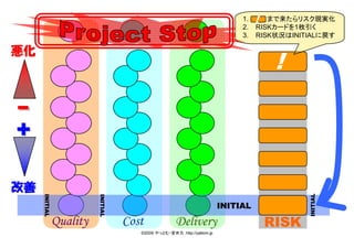 !  まで来たらリスク現実化
                                                                             1.
                                                                             2.   RISKカードを1枚引く
                                                                             3.   RISK状況はINITIALに戻す

悪化
                                                                                       !

-
+
+

改善




                                                                                             INITIAL
     INITIAL




                         INITIAL




                                                                        INITIAL
               Quality             Cost             Delivery                          RISK
                                      ©2009 やっとむ・安井力 http://yattom.jp
 