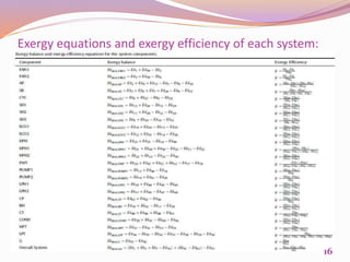 Exergy equations and exergy efficiency of each system:
16
 