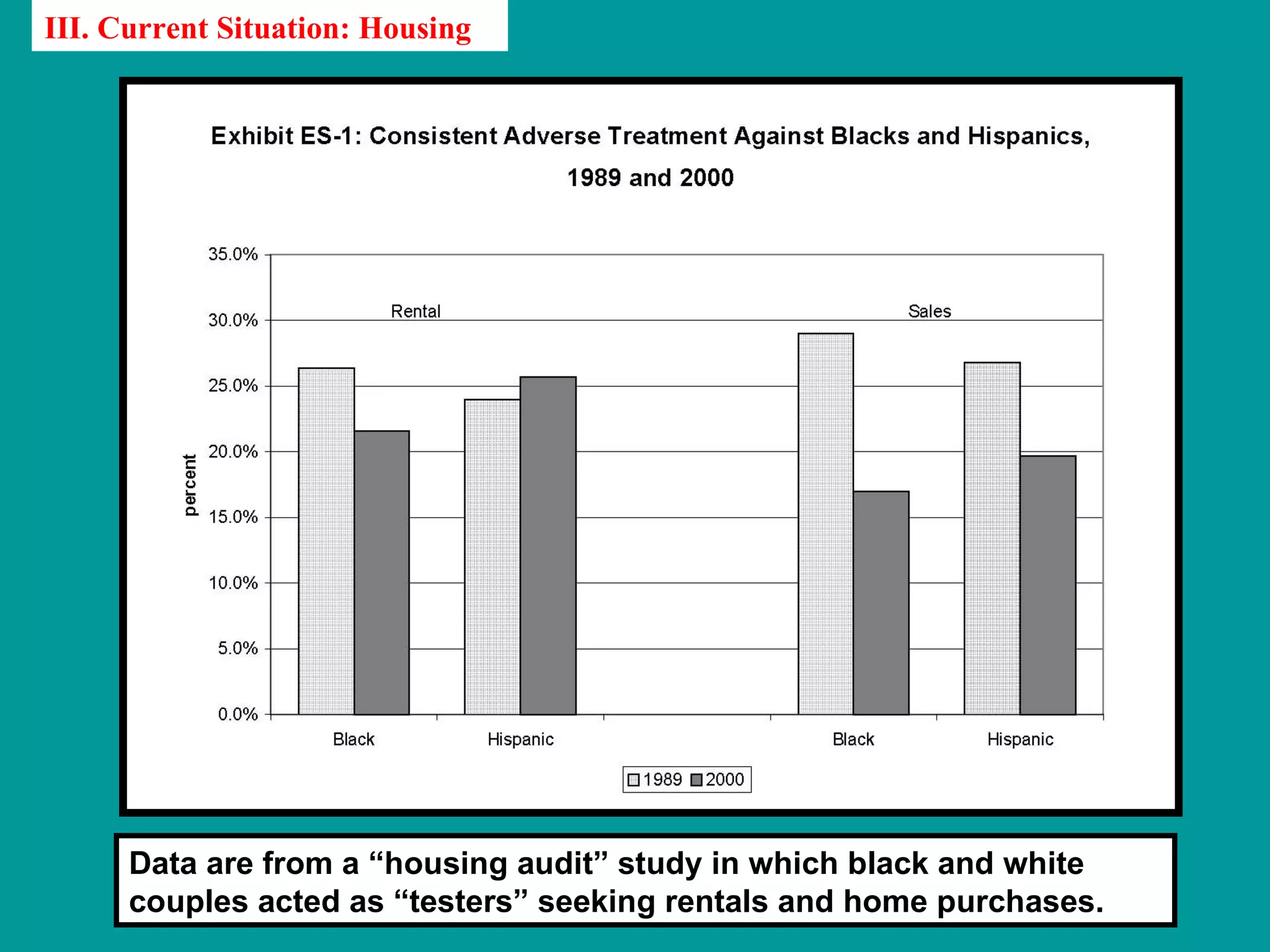 III. Current Situation: Housing




      Data are from a “housing audit” study in which black and white
      couples acted as “testers” seeking rentals and home purchases.
 