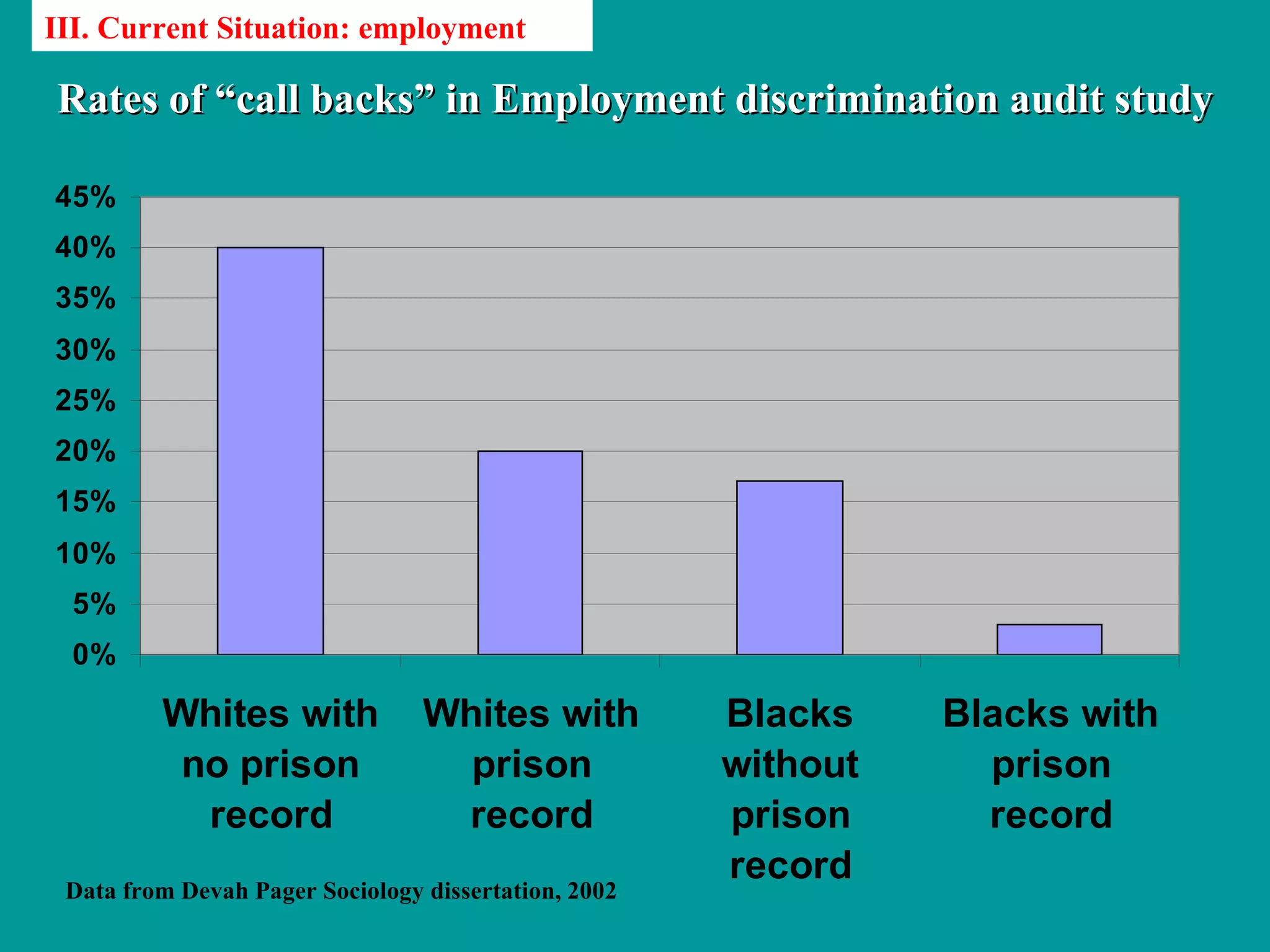 III. Current Situation: employment

Rates of “call backs” in Employment discrimination audit study

45%
40%
35%
30%
25%
20%
15%
10%
 5%
 0%

         Whites with             Whites with          Blacks    Blacks with
          no prison                prison             without     prison
           record                 record              prison      record
                                                      record
 Data from Devah Pager Sociology dissertation, 2002
 
