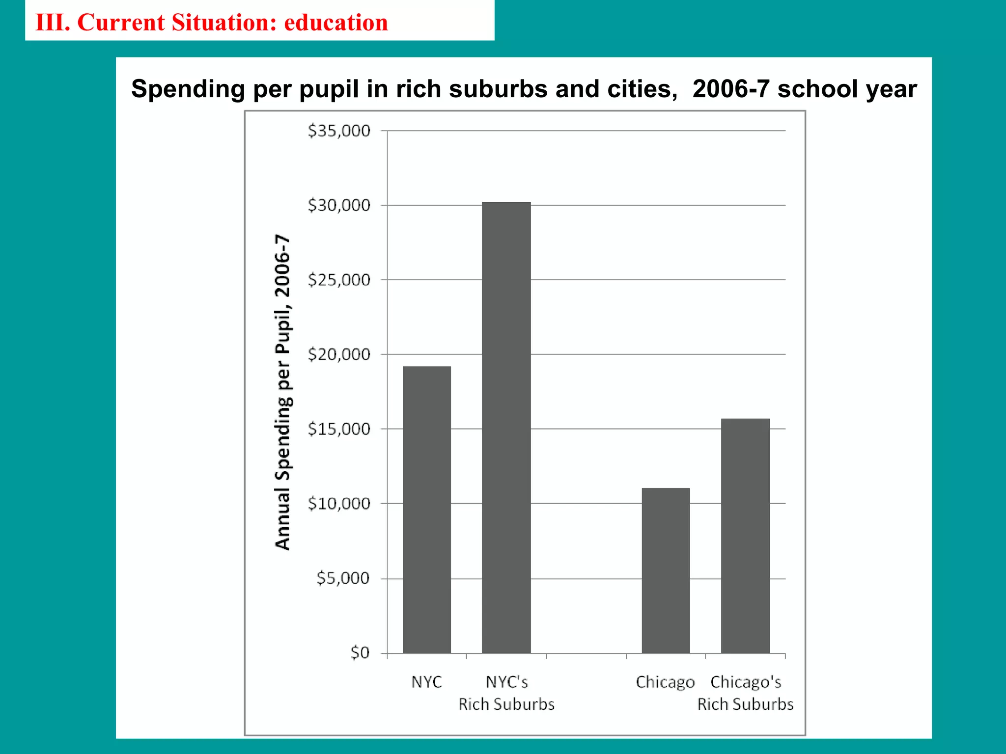 III. Current Situation: education

        Spending per pupil in rich suburbs and cities, 2006-7 school year
 