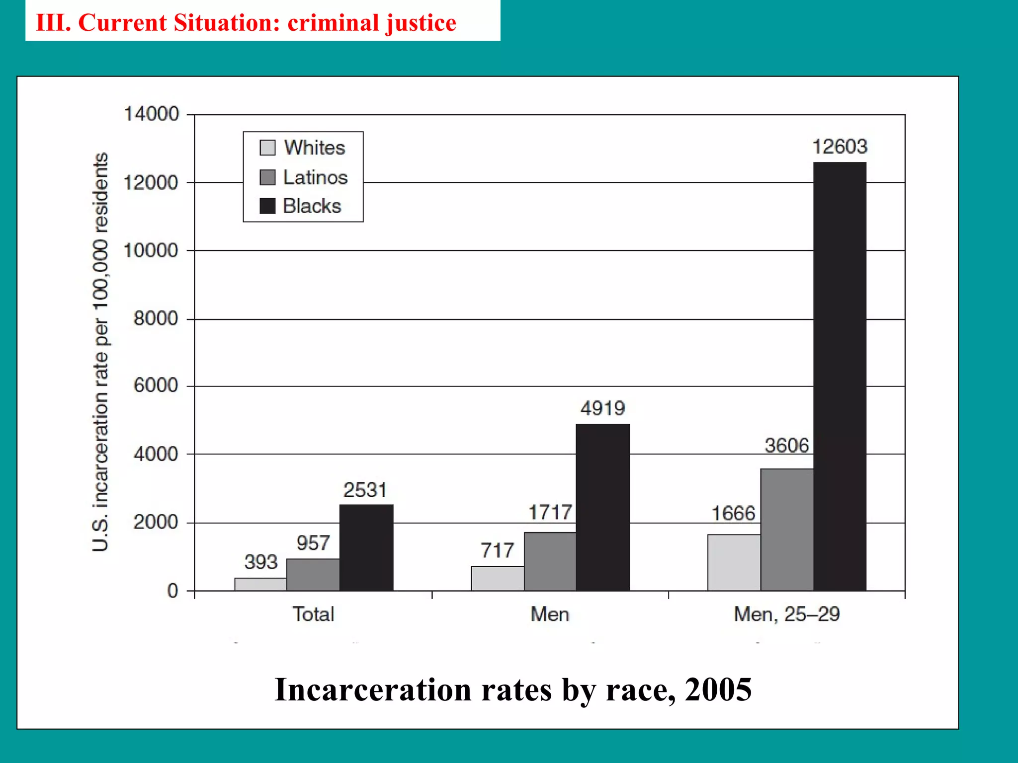 III. Current Situation: criminal justice




                      Incarceration rates by race, 2005
 